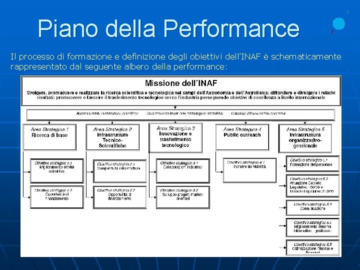 Piano della Performance Il processo di formazione e definizione degli obiettivi dell’INAF è schematicamente