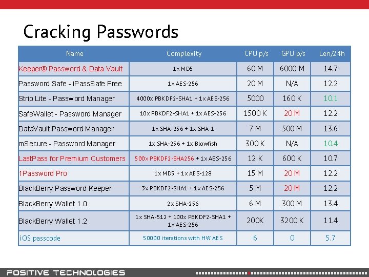 Cracking Passwords Name Complexity CPU p/s GPU p/s Len/24 h Keeper® Password & Data