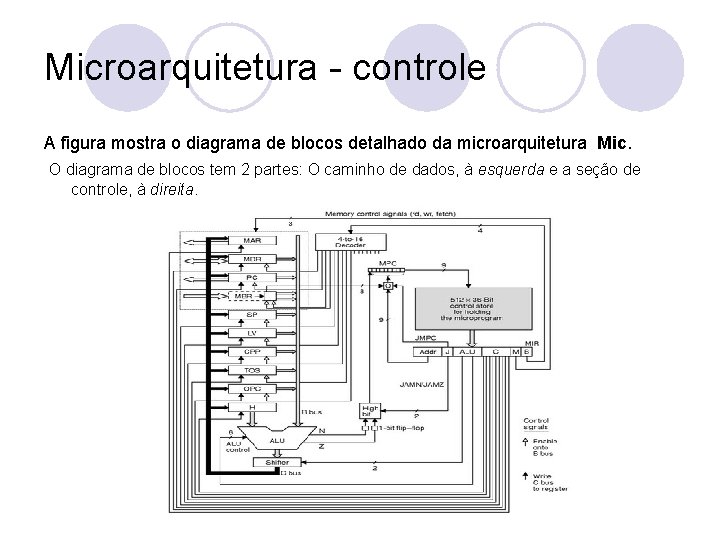 Microarquitetura - controle A figura mostra o diagrama de blocos detalhado da microarquitetura Mic.