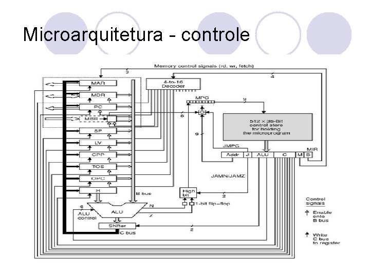 Microarquitetura - controle 