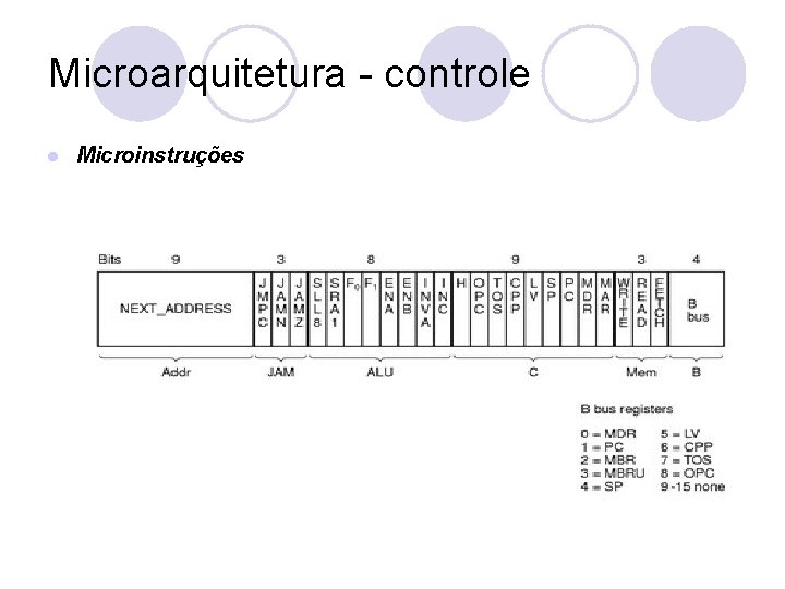 Microarquitetura - controle l Microinstruções 