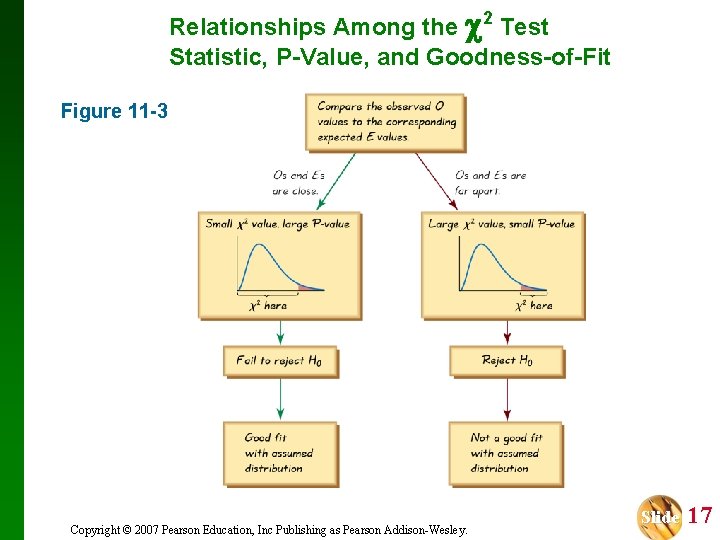 Relationships Among the 2 Test Statistic, P-Value, and Goodness-of-Fit Figure 11 -3 Copyright ©