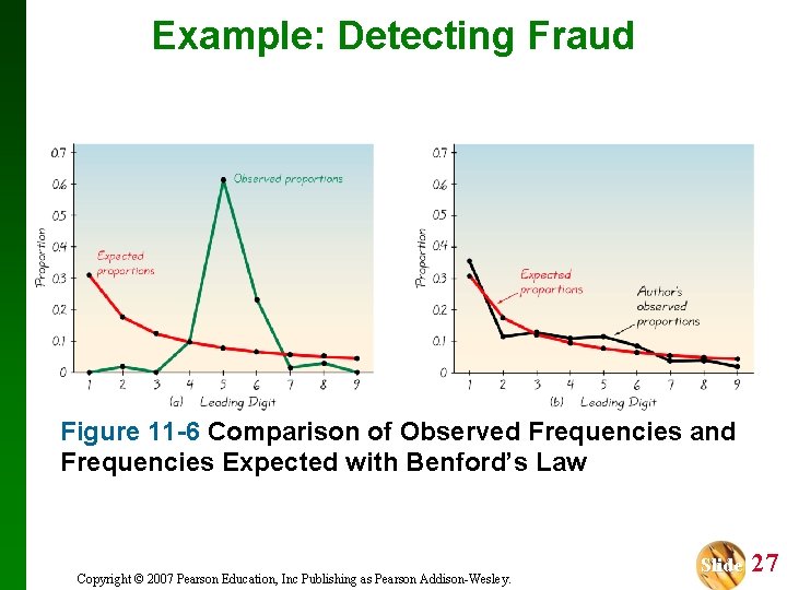 Example: Detecting Fraud Figure 11 -6 Comparison of Observed Frequencies and Frequencies Expected with