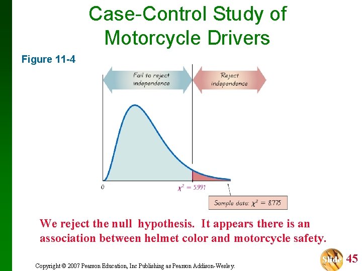 Case-Control Study of Motorcycle Drivers Figure 11 -4 We reject the null hypothesis. It