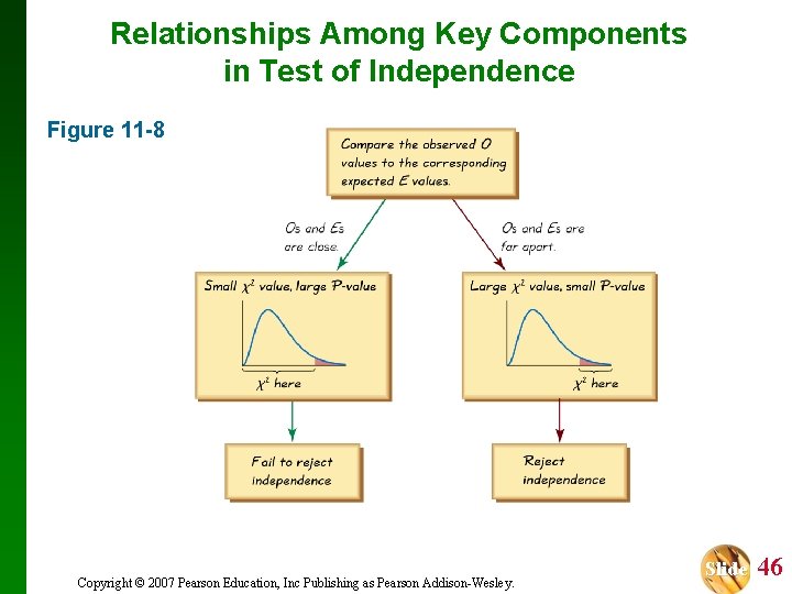 Relationships Among Key Components in Test of Independence Figure 11 -8 Copyright © 2007