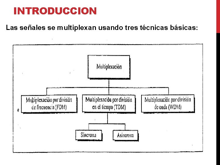 INTRODUCCION Las señales se multiplexan usando tres técnicas básicas: 