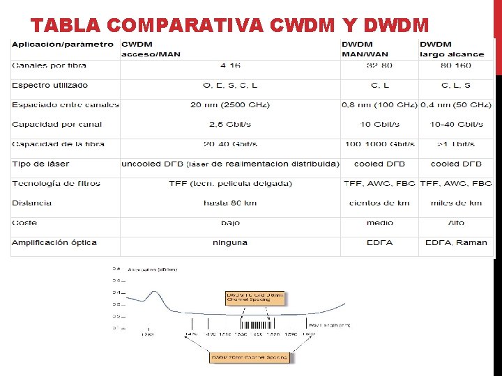 TABLA COMPARATIVA CWDM Y DWDM 