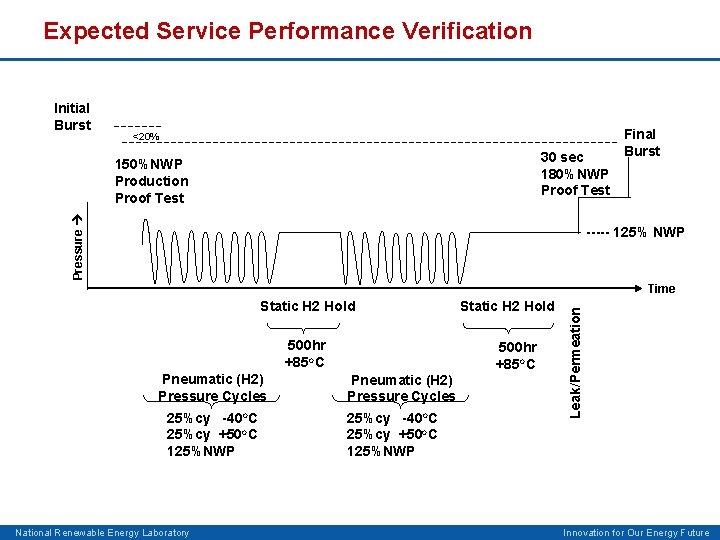 Expected Service Performance Verification Initial Burst <20% 30 sec 180%NWP Proof Test Pressure 150%NWP