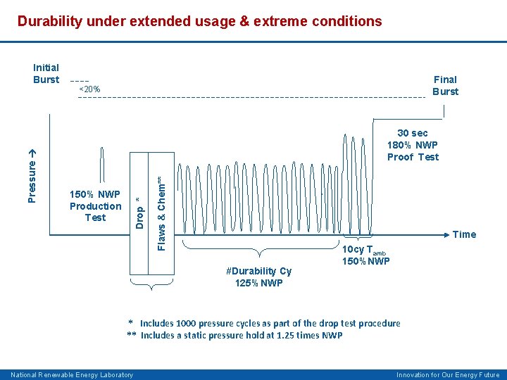 Durability under extended usage & extreme conditions Final Burst <20% 150% NWP Production Test