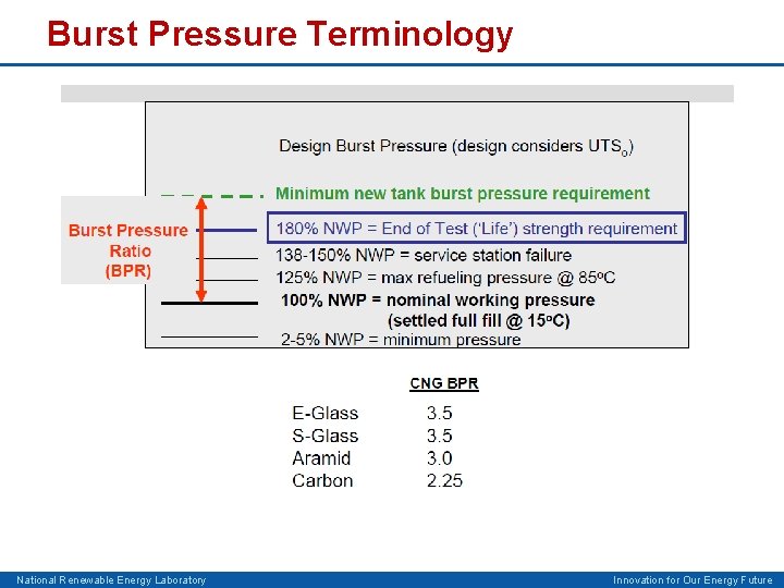 Burst Pressure Terminology National Renewable Energy Laboratory Innovation for Our Energy Future 