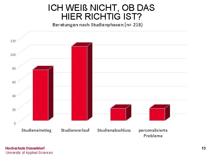 ICH WEIß NICHT, OB DAS HIER RICHTIG IST? Beratungen nach Studienphasen (n= 218) 120