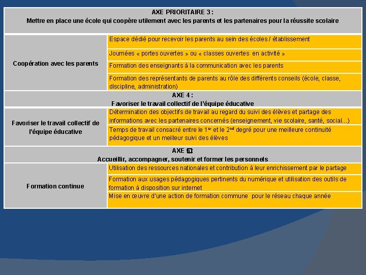 AXE PRIORITAIRE 3 : Mettre en place une école qui coopère utilement avec les