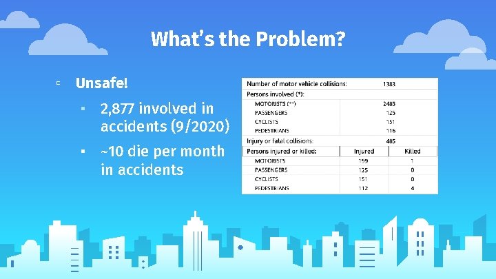 What’s the Problem? ▫ Unsafe! ▪ 2, 877 involved in accidents (9/2020) ▪ ~10