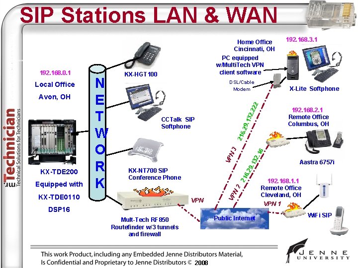 SIP Stations LAN & WAN Equipped with 192. 168. 3. 1 22 X-Lite Softphone
