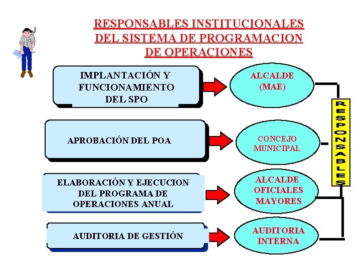 RESPONSABLES INSTITUCIONALES DEL SISTEMA DE PROGRAMACION DE OPERACIONES IMPLANTACIÓN Y FUNCIONAMIENTO DEL SPO APROBACIÓN