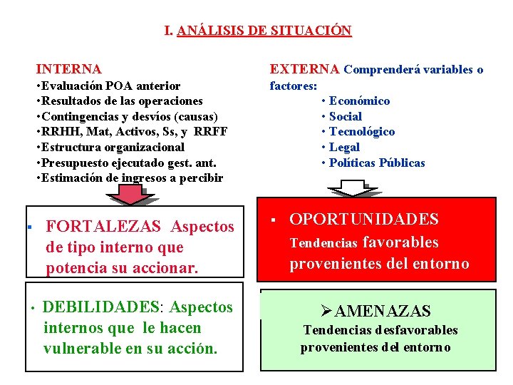 I. ANÁLISIS DE SITUACIÓN INTERNA EXTERNA Comprenderá variables o • Evaluación POA anterior •