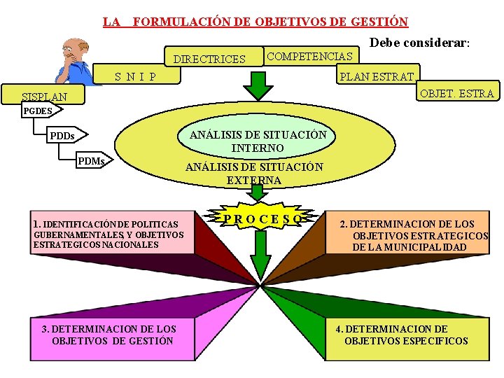 LA FORMULACIÓN DE OBJETIVOS DE GESTIÓN Debe considerar: DIRECTRICES COMPETENCIAS S N I P