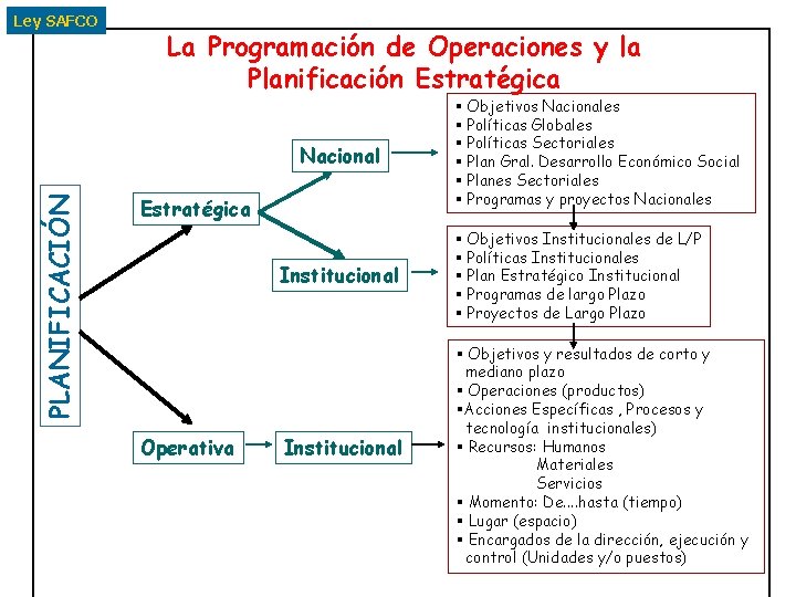 Ley SAFCO La Programación de Operaciones y la Planificación Estratégica PLANIFICACIÓN Nacional Estratégica Institucional