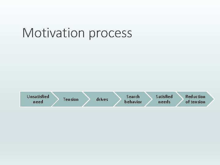 Motivation process Unsatisfied need Tension drives Search behavior Satisfied needs Reduction of tension 