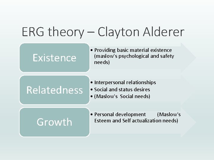 ERG theory – Clayton Alderer Existence Relatedness Growth • Providing basic material existence (maslow’s