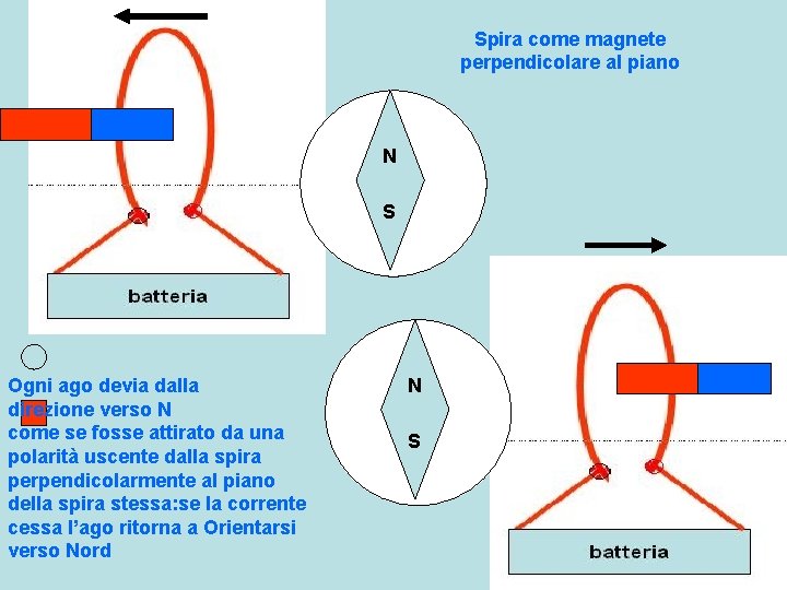 Spira come magnete perpendicolare al piano N S Ogni ago devia dalla direzione verso