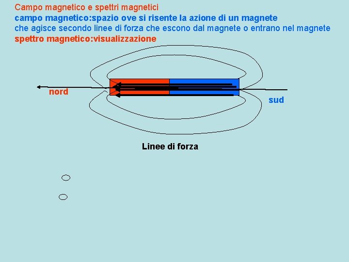 Campo magnetico e spettri magnetici campo magnetico: spazio ove si risente la azione di