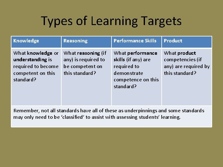 Types of Learning Targets Knowledge Reasoning Performance Skills Product What knowledge or understanding is