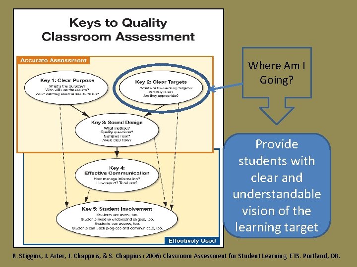 Where Am I Going? Provide students with clear and understandable vision of the learning