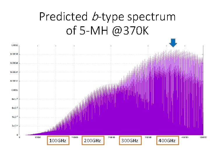 Predicted b-type spectrum of 5 -MH @370 K 100 GHz 200 GHz 300 GHz