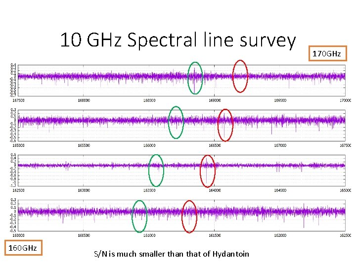 10 GHz Spectral line survey 160 GHz S/N is much smaller than that of