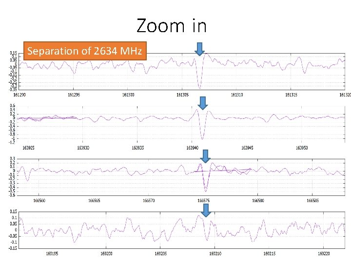 Zoom in Separation of 2634 MHz 