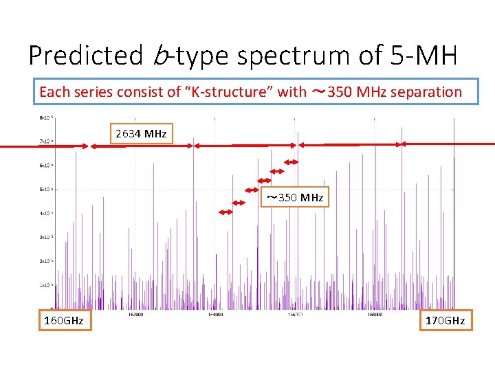 Predicted b-type spectrum of 5 -MH Each series consist of “K-structure” with ～ 350