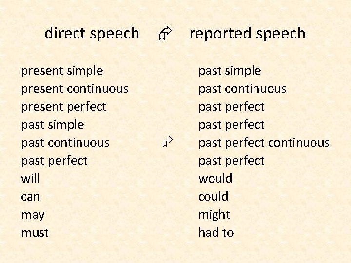 direct speech present simple present continuous present perfect past simple past continuous past perfect
