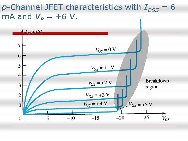 p-Channel JFET characteristics with IDSS = 6 m. A and VP = +6 V.