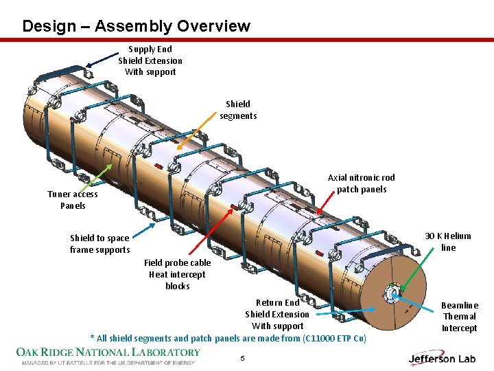 Design – Assembly Overview Supply End Shield Extension With support Shield segments Axial nitronic