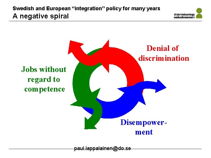 Swedish and European “integration” policy for many years A negative spiral Denial of discrimination