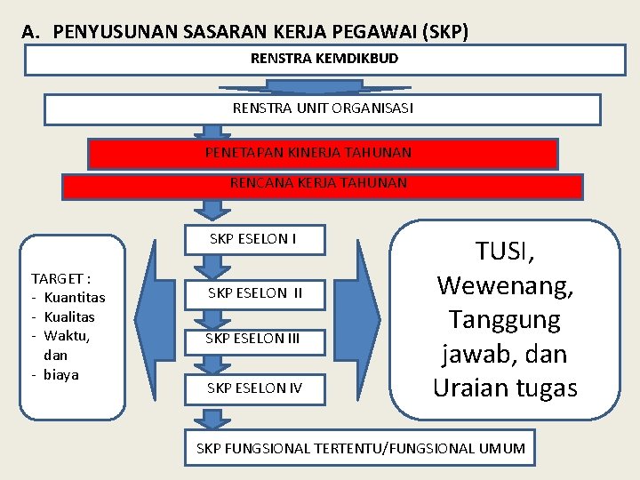 A. PENYUSUNAN SASARAN KERJA PEGAWAI (SKP) RENSTRA KEMDIKBUD RENSTRA UNIT ORGANISASI PENETAPAN KINERJA TAHUNAN