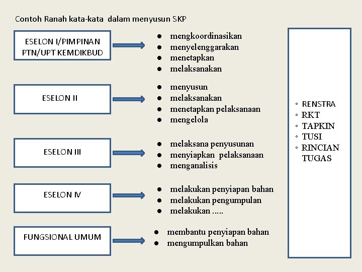 Contoh Ranah kata-kata dalam menyusun SKP ESELON I/PIMPINAN PTN/UPT KEMDIKBUD ESELON III ESELON IV