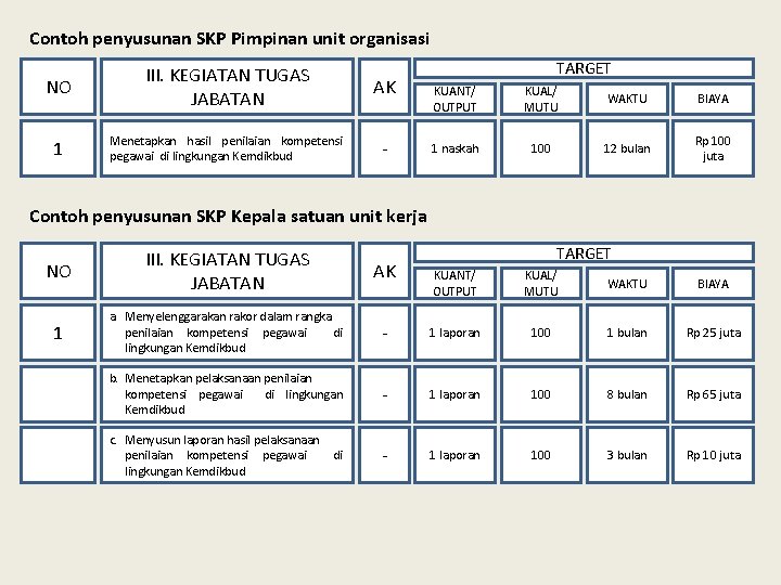 Contoh penyusunan SKP Pimpinan unit organisasi NO III. KEGIATAN TUGAS JABATAN AK 1 Menetapkan