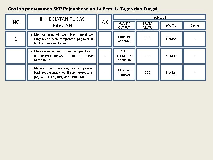 Contoh penyusunan SKP Pejabat eselon IV Pemilik Tugas dan Fungsi NO III. KEGIATAN TUGAS