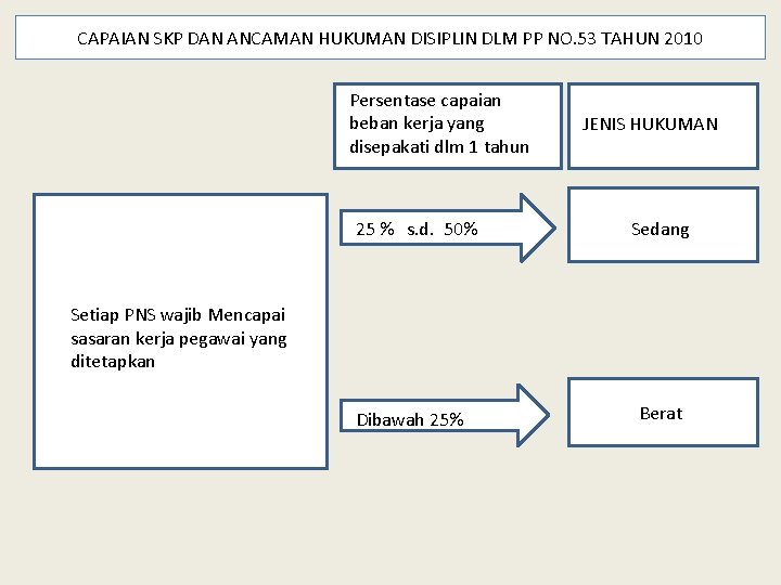 CAPAIAN SKP DAN ANCAMAN HUKUMAN DISIPLIN DLM PP NO. 53 TAHUN 2010 Persentase capaian