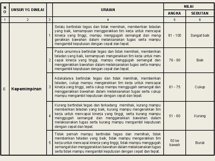 N O UNSUR YG DINILAI 1 2 6 Kepemimpinan URAIAN NILAI ANGKA SEBUTAN 3