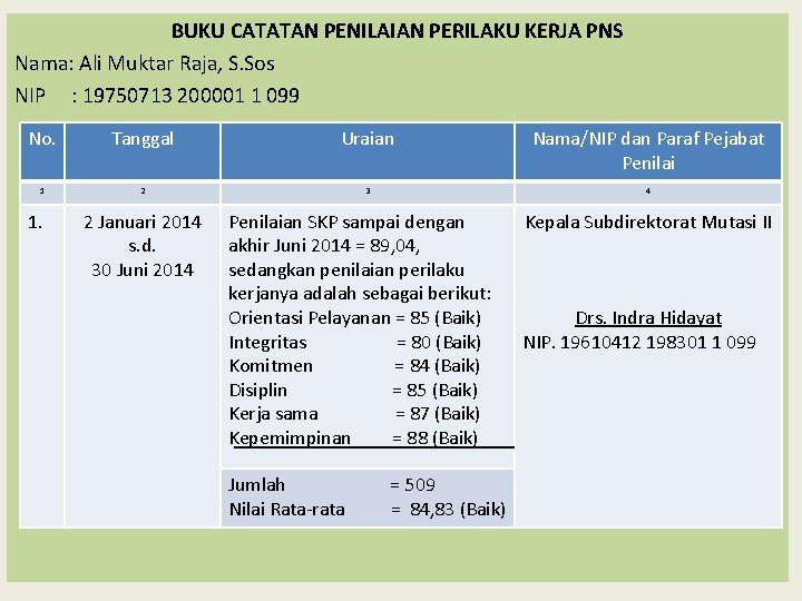 BUKU CATATAN PENILAIAN PERILAKU KERJA PNS Nama: Ali Muktar Raja, S. Sos NIP :