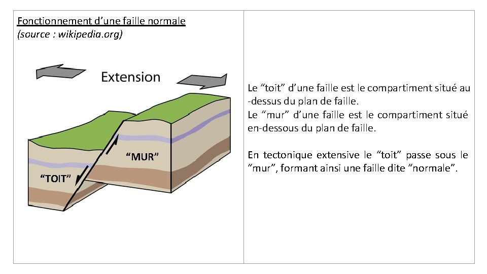 Fonctionnement d’une faille normale (source : wikipedia. org) Le “toit” d’une faille est le