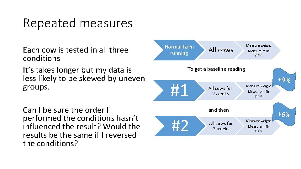 Repeated measures Each cow is tested in all three conditions It’s takes longer but