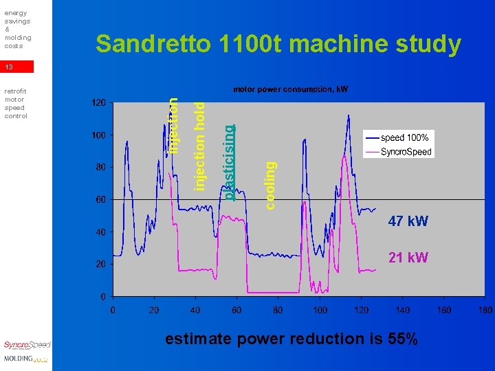 energy savings & molding costs Sandretto 1100 t machine study cooling plasticising injection hold