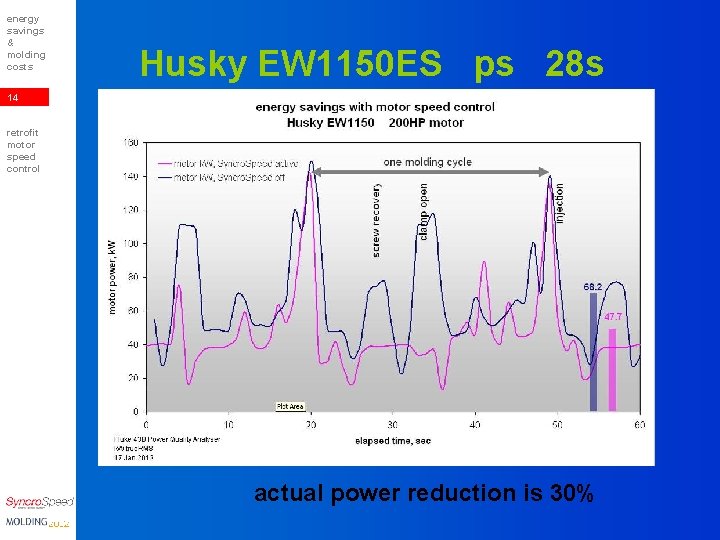 energy savings & molding costs Husky EW 1150 ES ps 28 s 14 retrofit