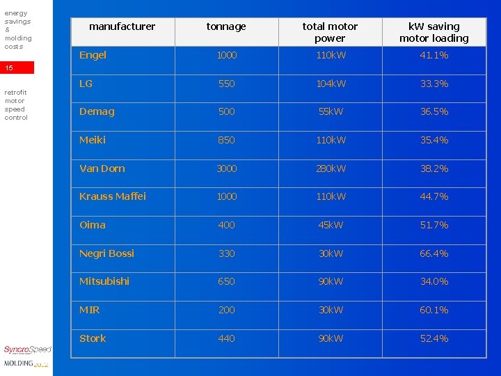 energy savings & molding costs manufacturer tonnage total motor power k. W saving motor