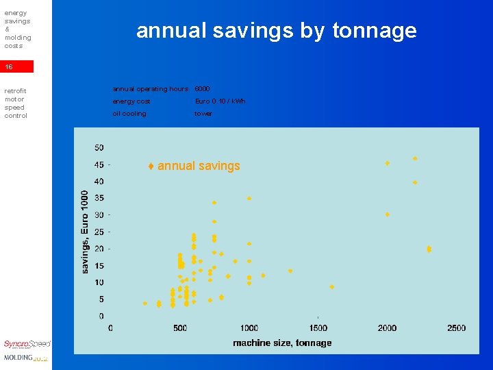 energy savings & molding costs annual savings by tonnage 16 retrofit motor speed control