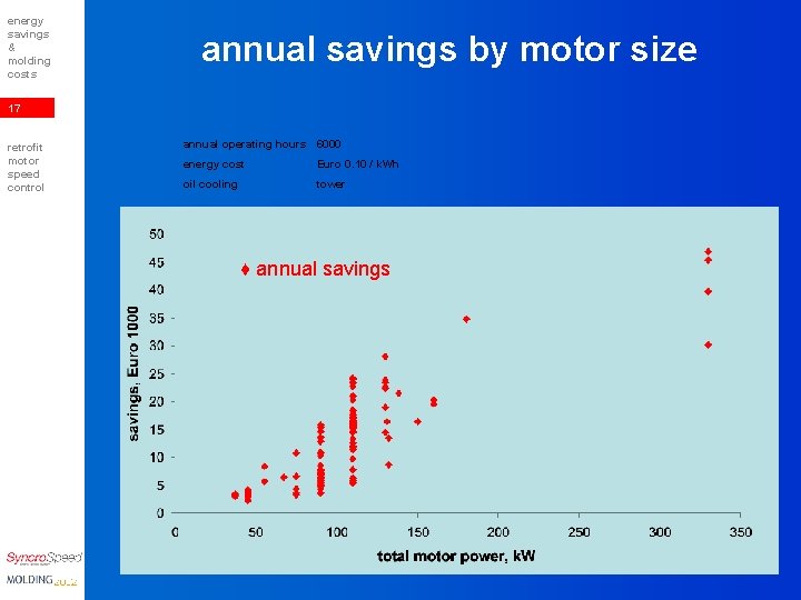 energy savings & molding costs annual savings by motor size 17 retrofit motor speed